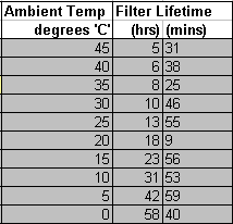 bauer Mariner 250 filter cartridge life versus ambient temperature