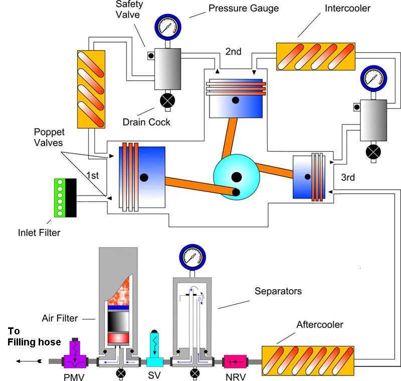 high pressure divers breathing air compressor - essential components