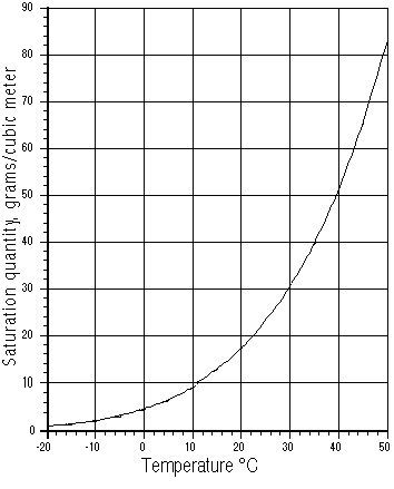 humidity content in air at different temperatures -20 to +50 degrees centigrade