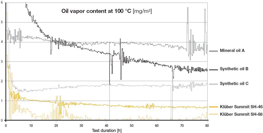 Klueber Specialist compressor oil chart of vapourised oil present in compressed air